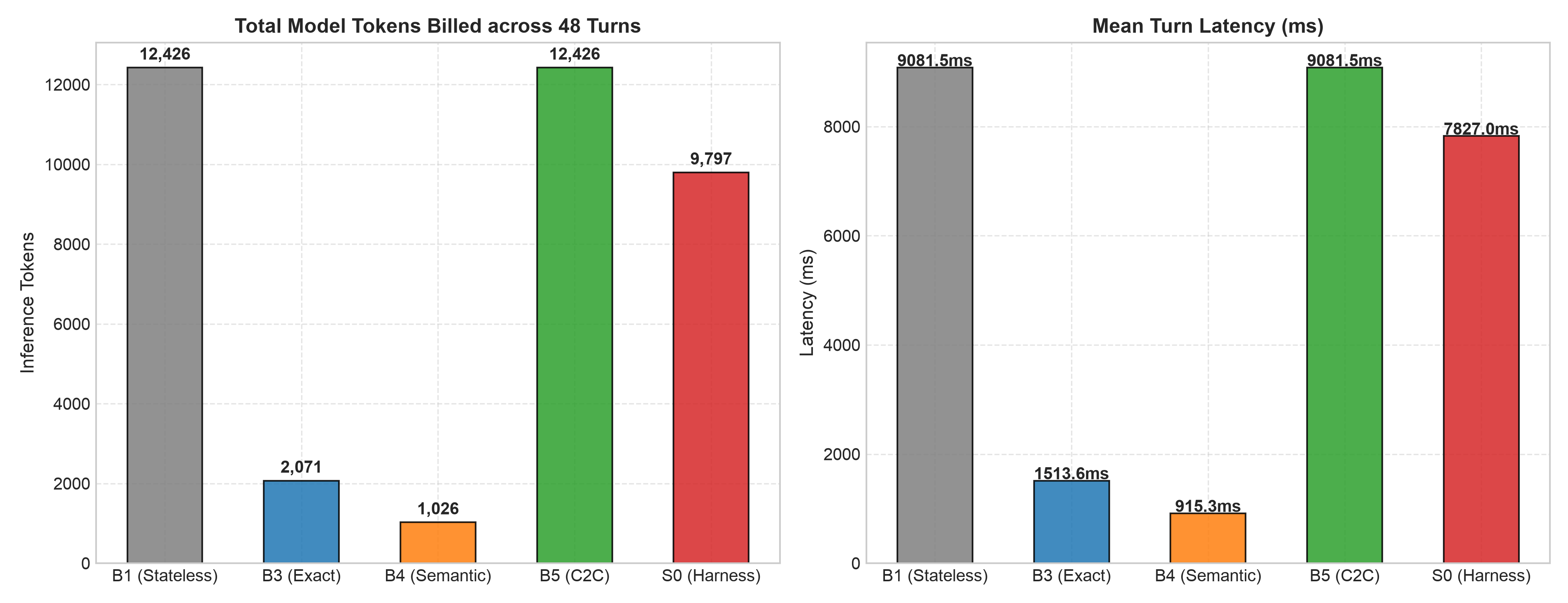 Token Avoidance Distribution