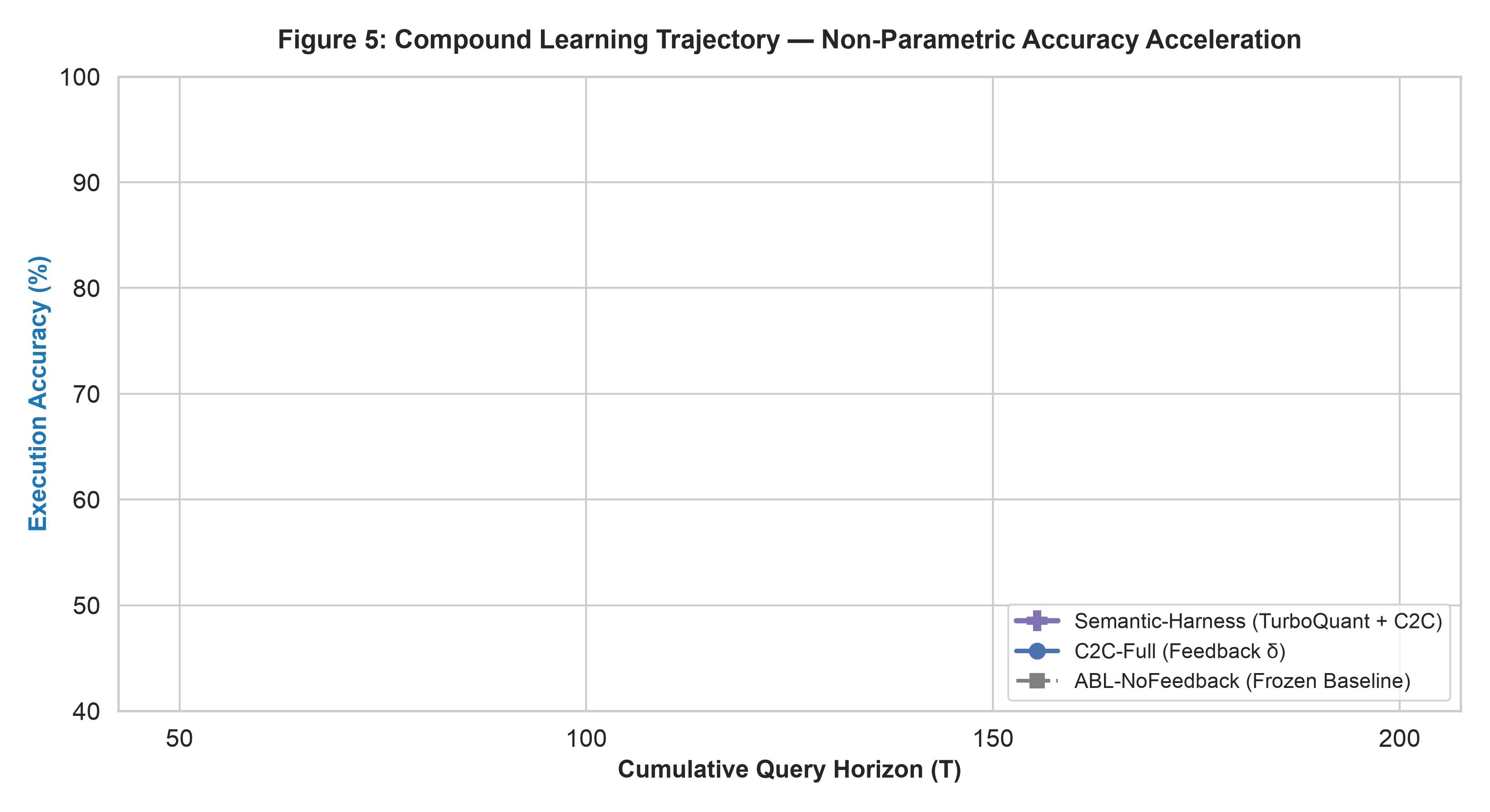 Longitudinal Learning Curve