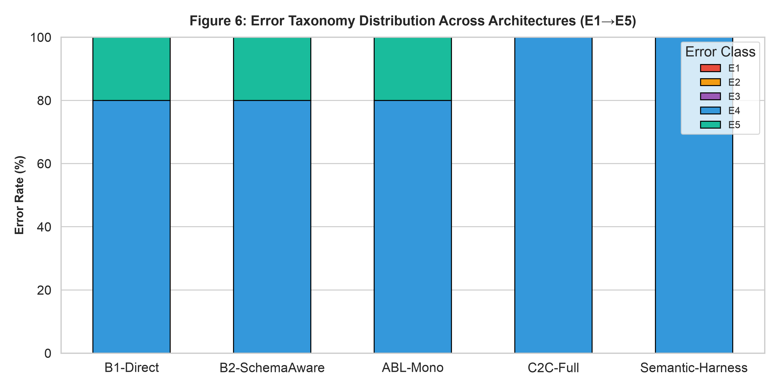 Error Taxonomy Distribution